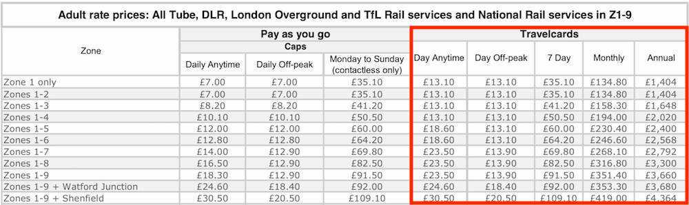 travelcard londra